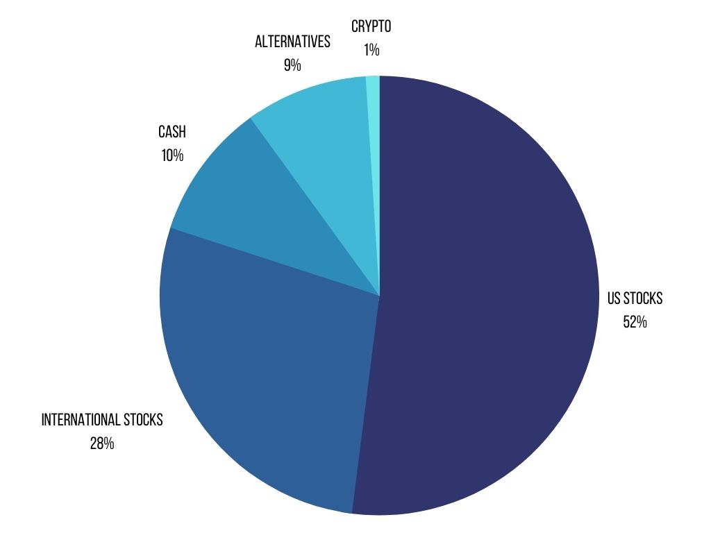 Accidentally Retired Asset Allocation