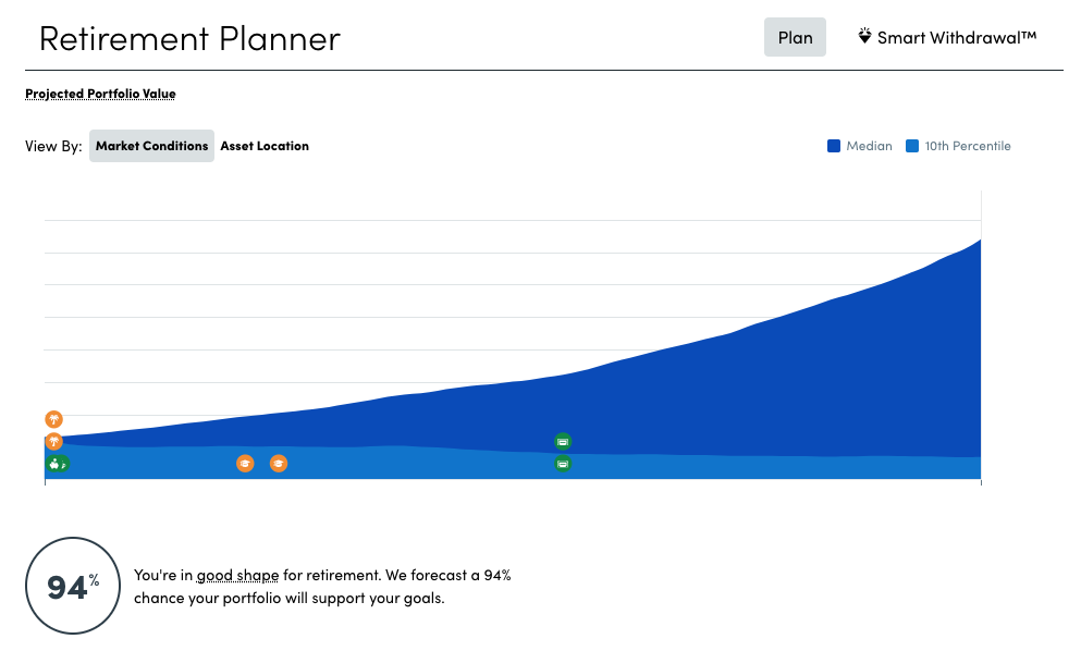 Personal Capital Retirement Plan - 94%