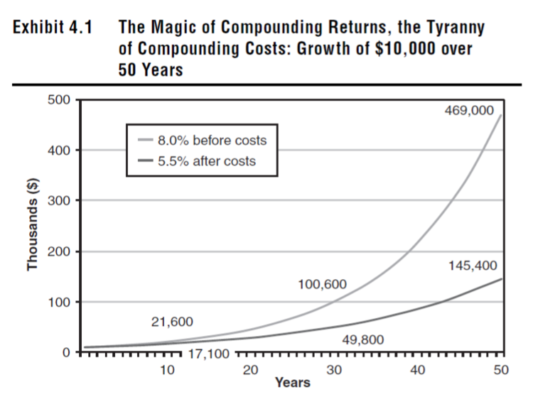 Book Review The Little Book Of Common Sense Investing By John C Bogle