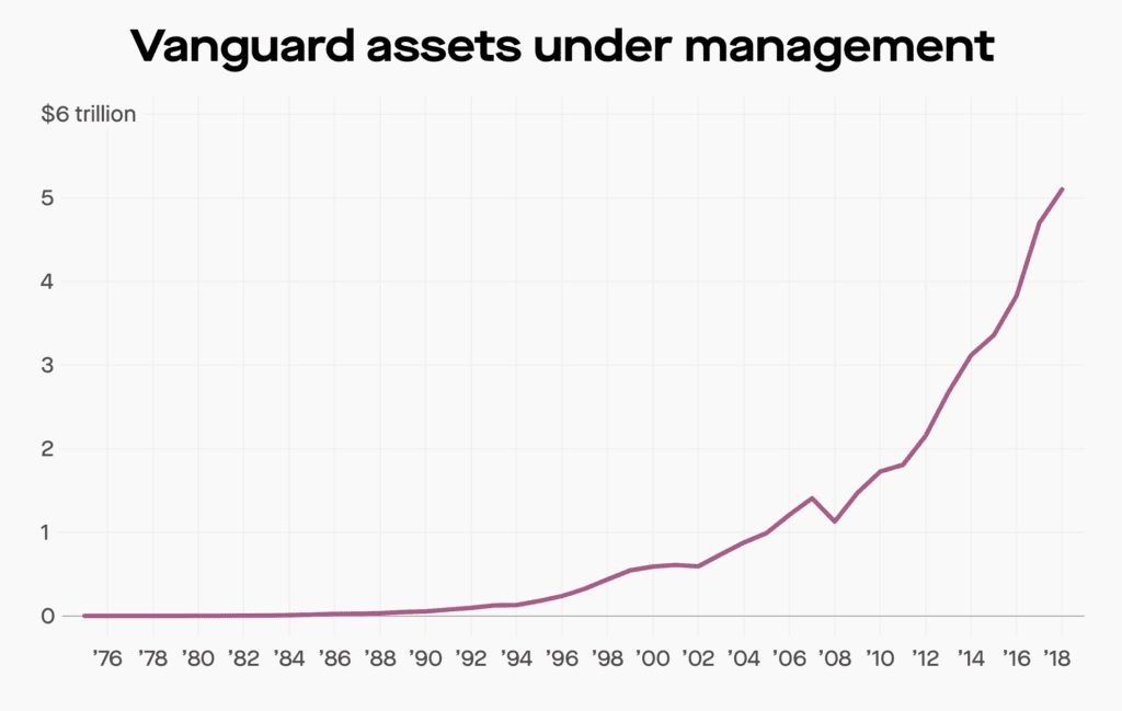 Vanguard Assets Under Management
